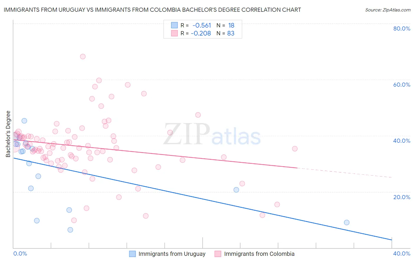 Immigrants from Uruguay vs Immigrants from Colombia Bachelor's Degree