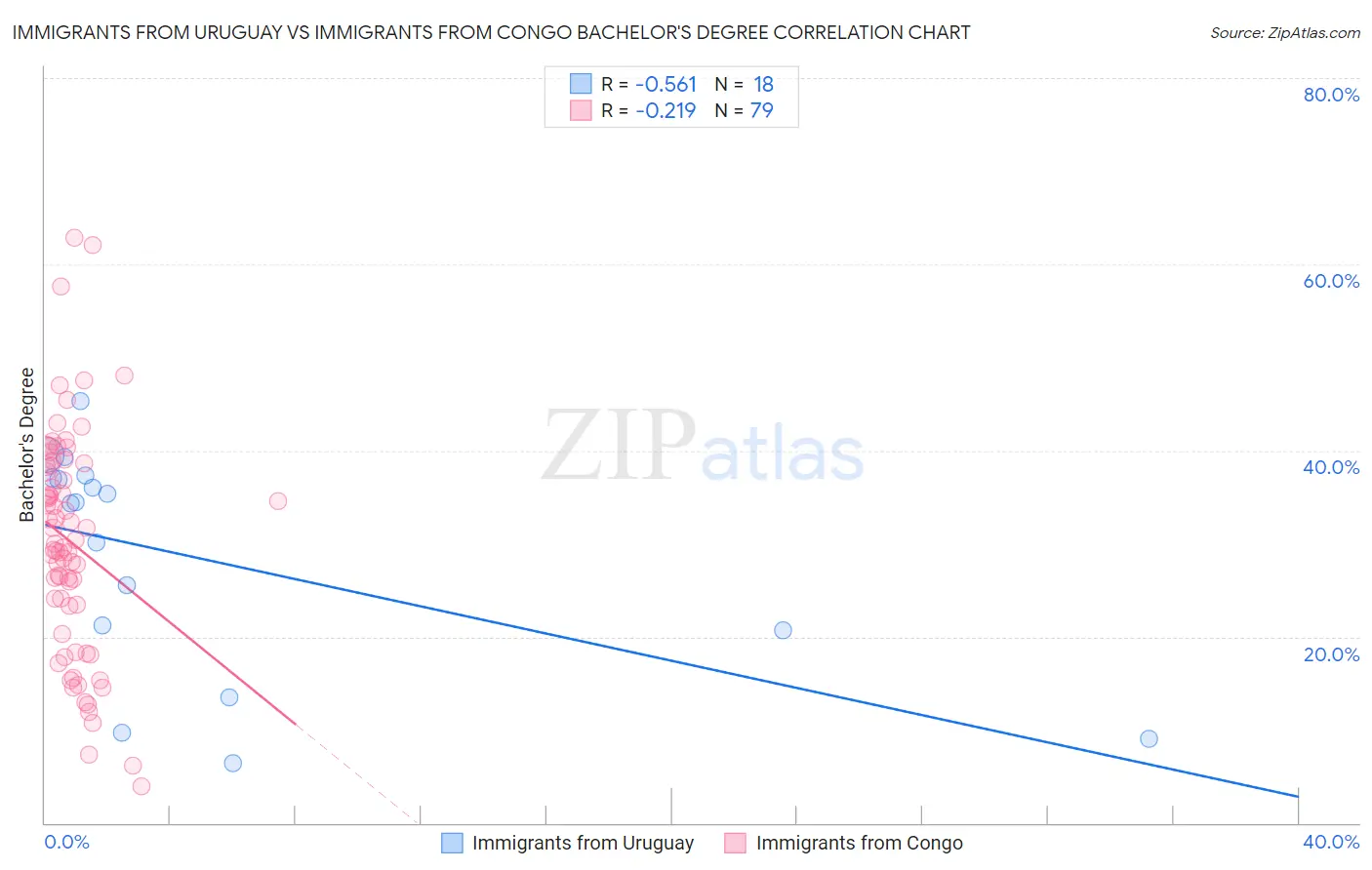 Immigrants from Uruguay vs Immigrants from Congo Bachelor's Degree