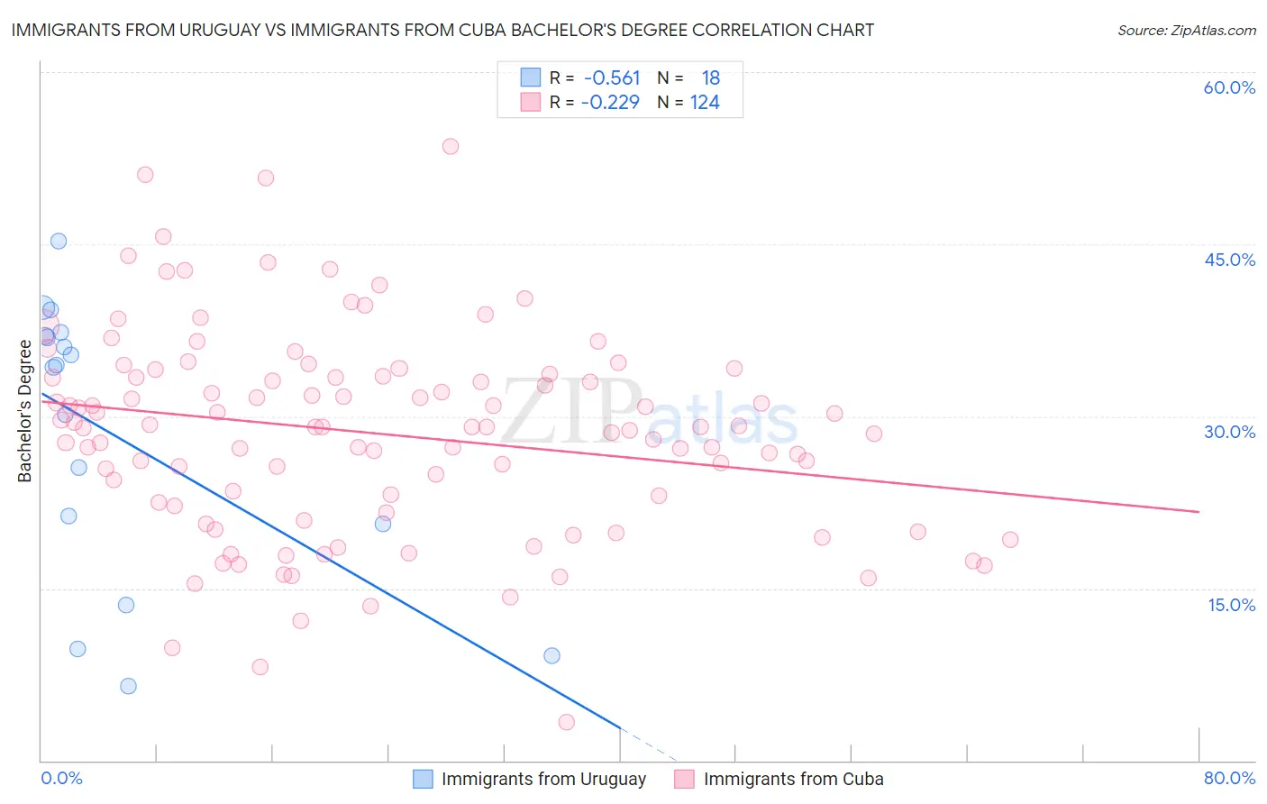Immigrants from Uruguay vs Immigrants from Cuba Bachelor's Degree