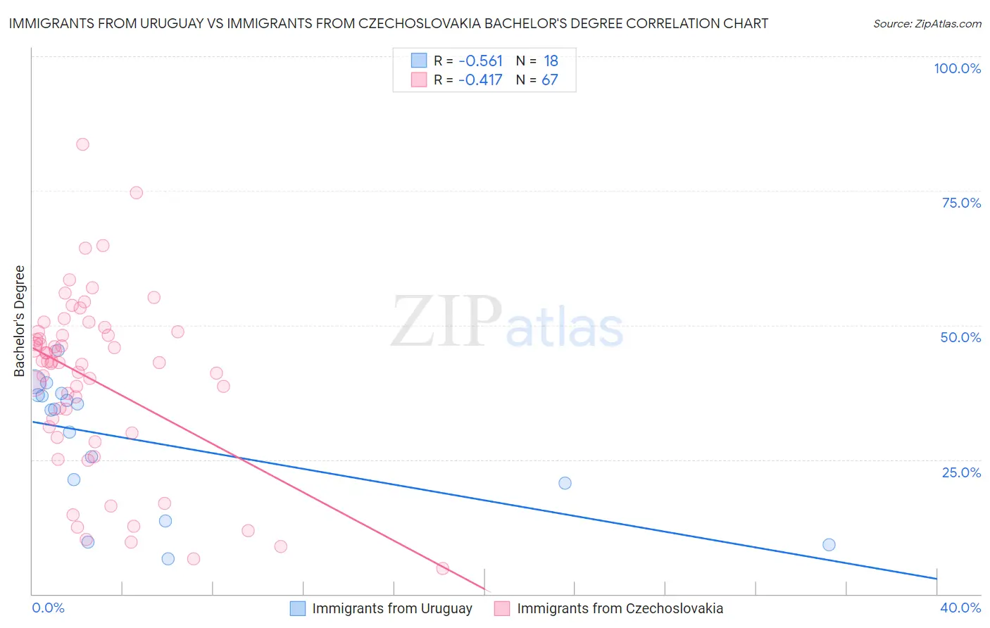 Immigrants from Uruguay vs Immigrants from Czechoslovakia Bachelor's Degree