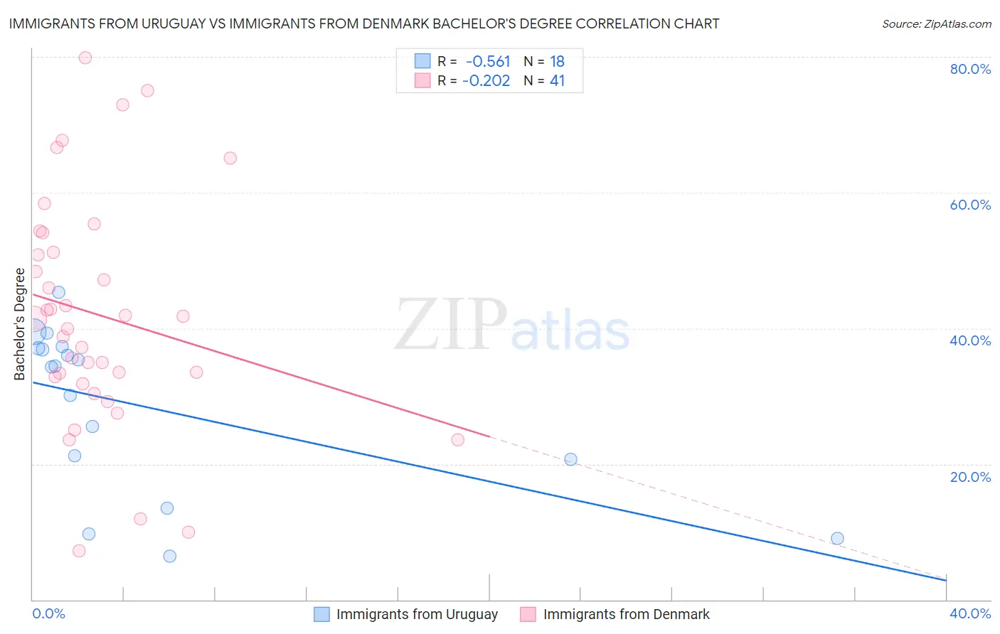 Immigrants from Uruguay vs Immigrants from Denmark Bachelor's Degree