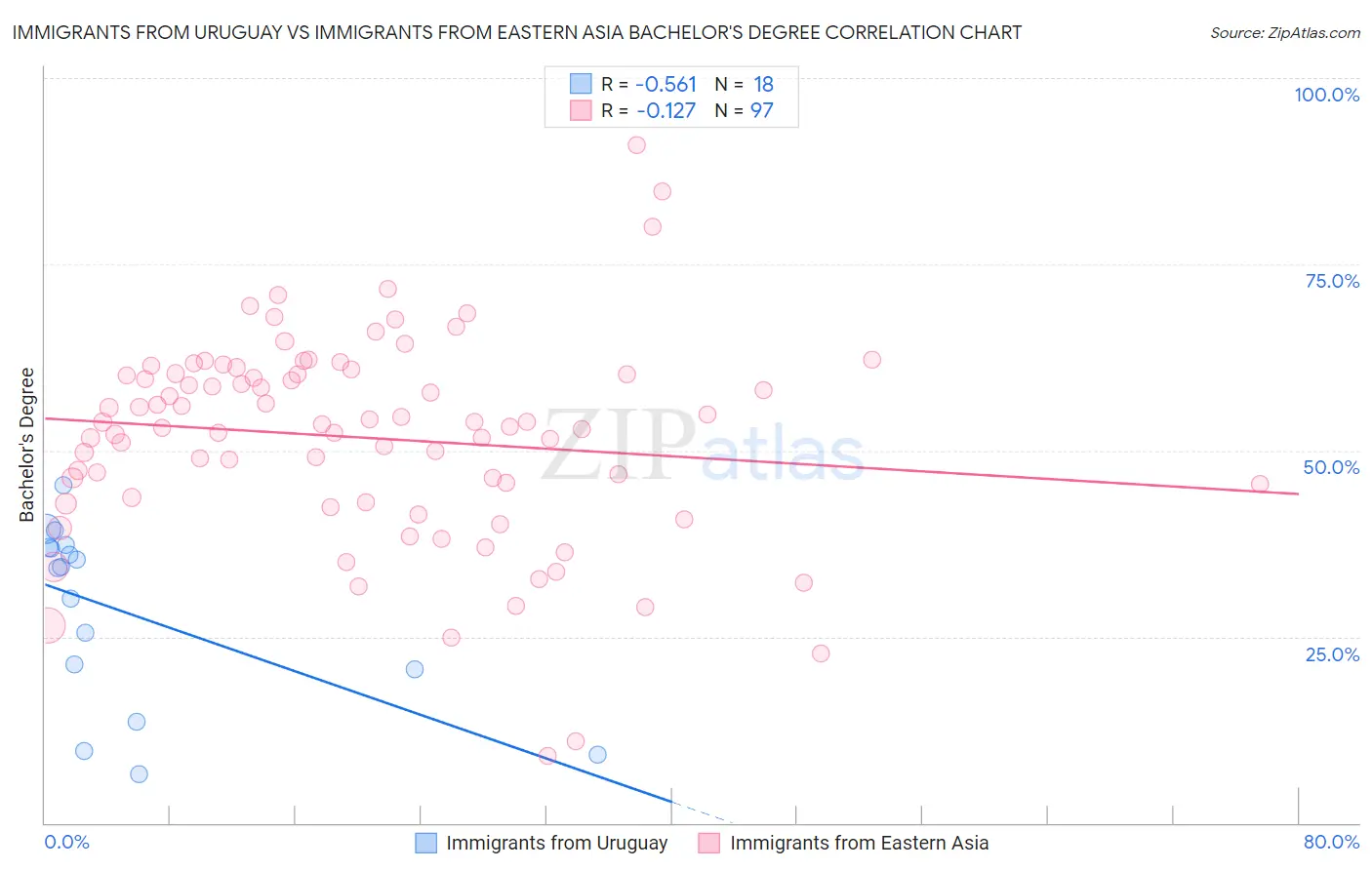 Immigrants from Uruguay vs Immigrants from Eastern Asia Bachelor's Degree