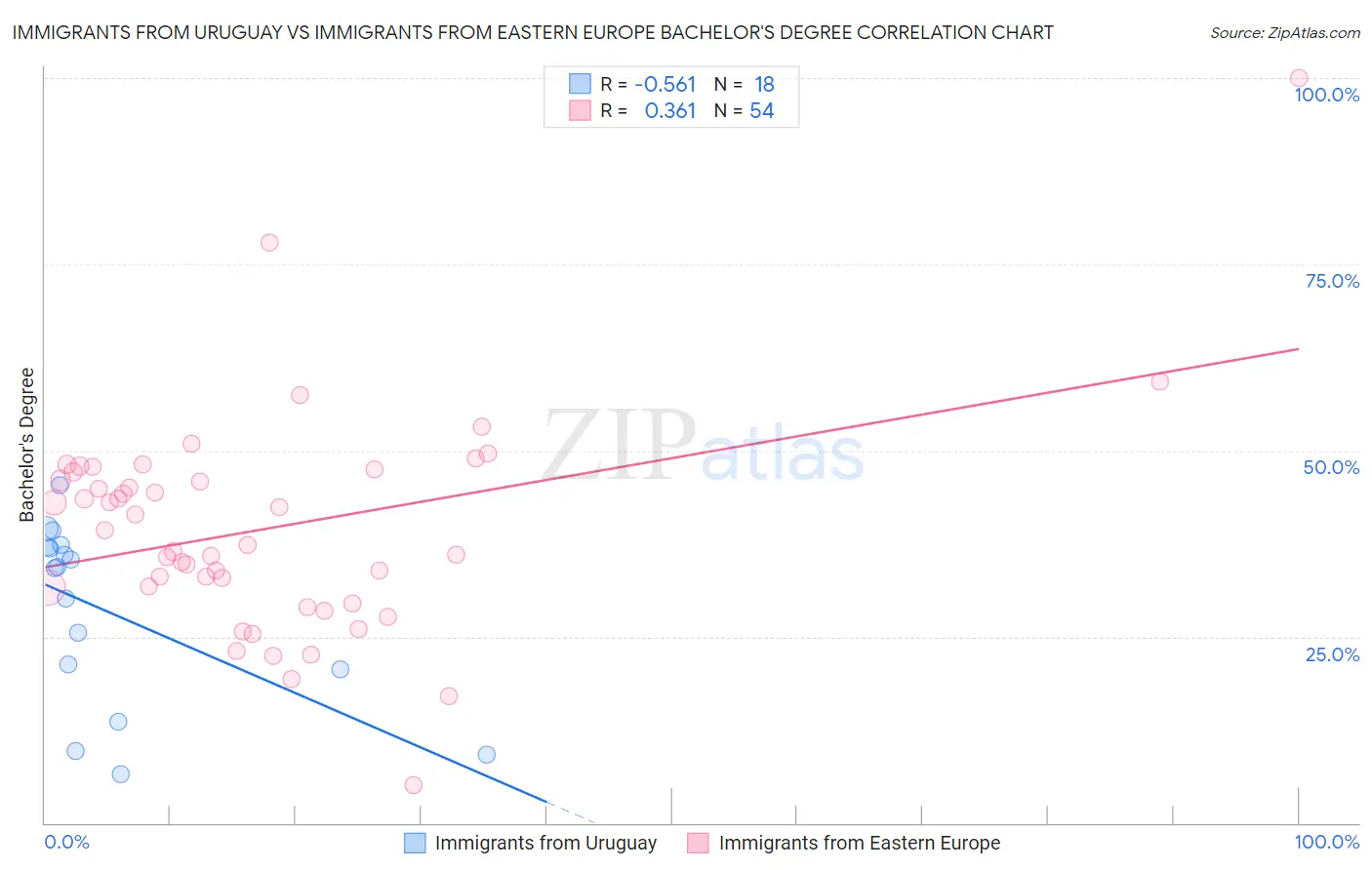 Immigrants from Uruguay vs Immigrants from Eastern Europe Bachelor's Degree