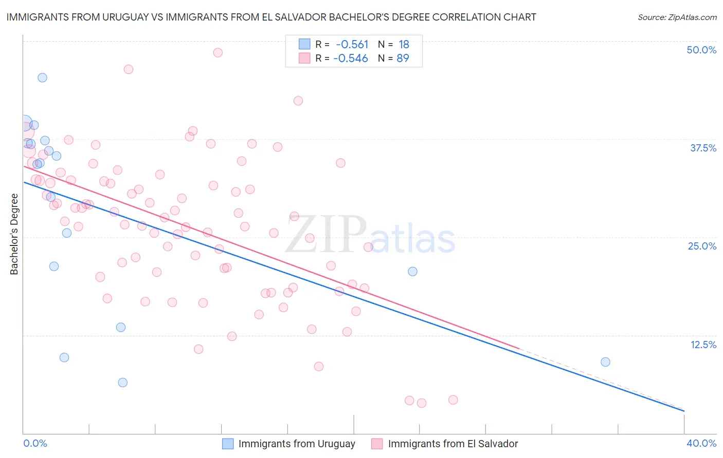 Immigrants from Uruguay vs Immigrants from El Salvador Bachelor's Degree