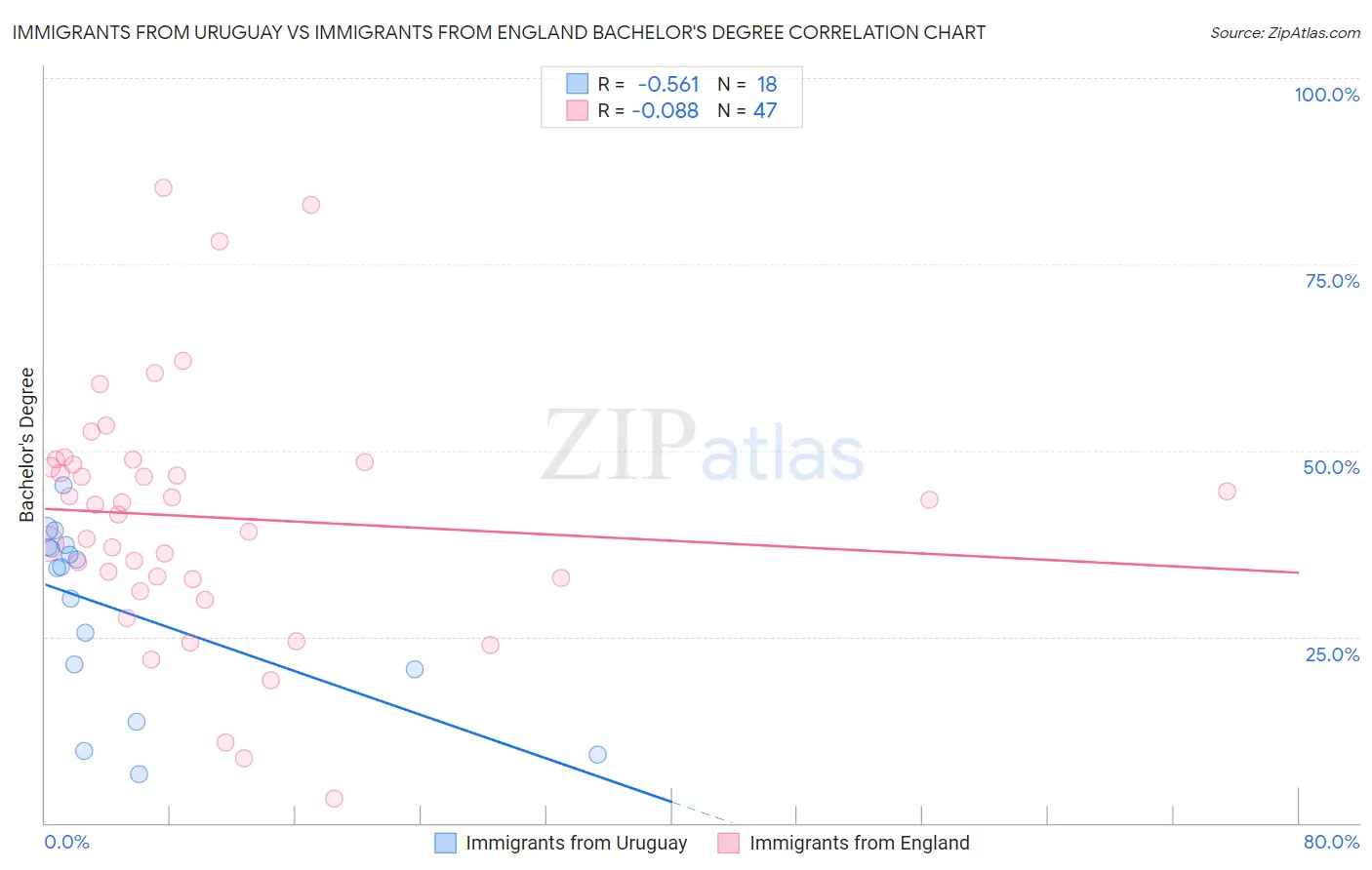 Immigrants from Uruguay vs Immigrants from England Bachelor's Degree