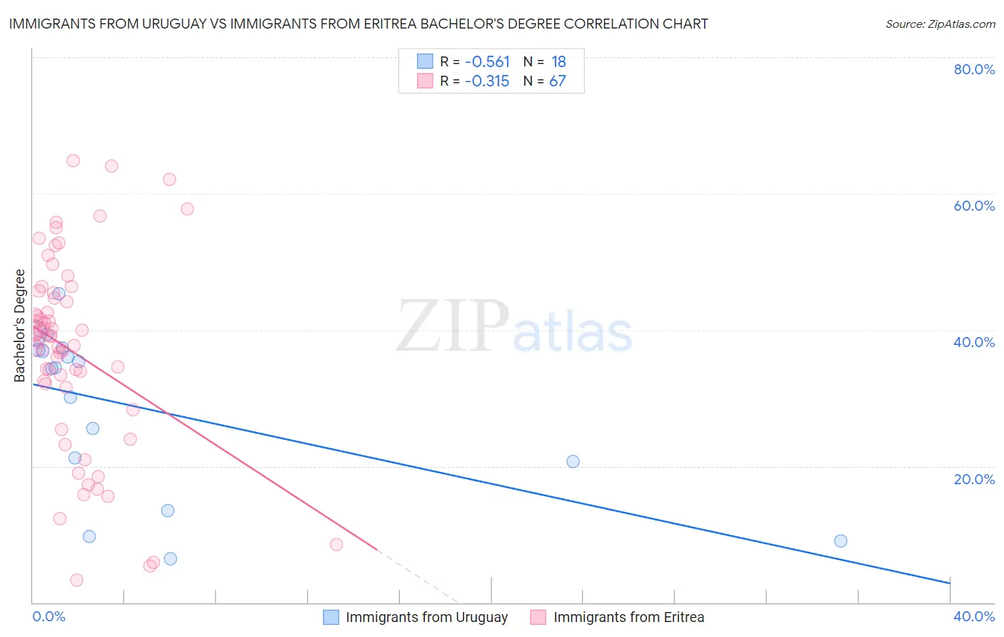 Immigrants from Uruguay vs Immigrants from Eritrea Bachelor's Degree