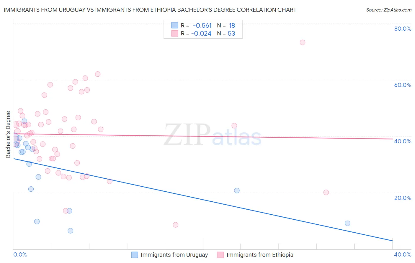 Immigrants from Uruguay vs Immigrants from Ethiopia Bachelor's Degree