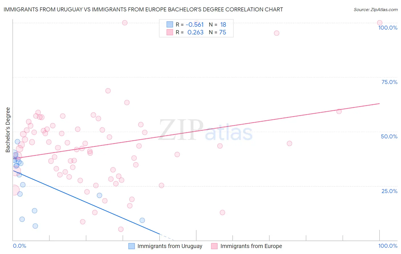 Immigrants from Uruguay vs Immigrants from Europe Bachelor's Degree