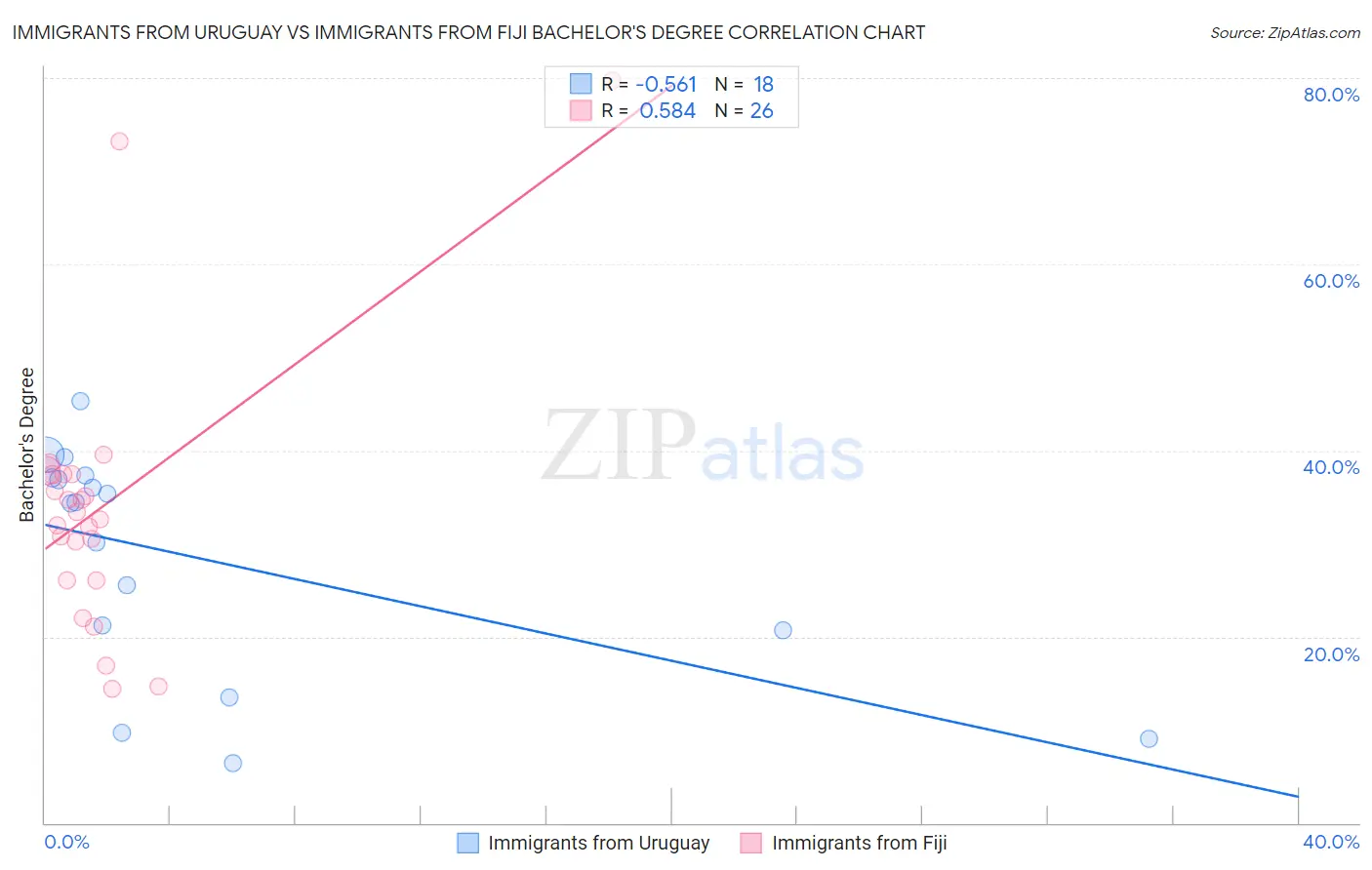 Immigrants from Uruguay vs Immigrants from Fiji Bachelor's Degree
