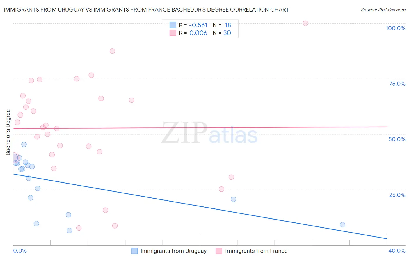 Immigrants from Uruguay vs Immigrants from France Bachelor's Degree