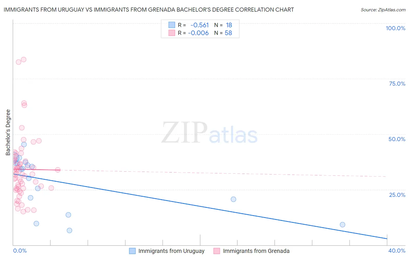 Immigrants from Uruguay vs Immigrants from Grenada Bachelor's Degree