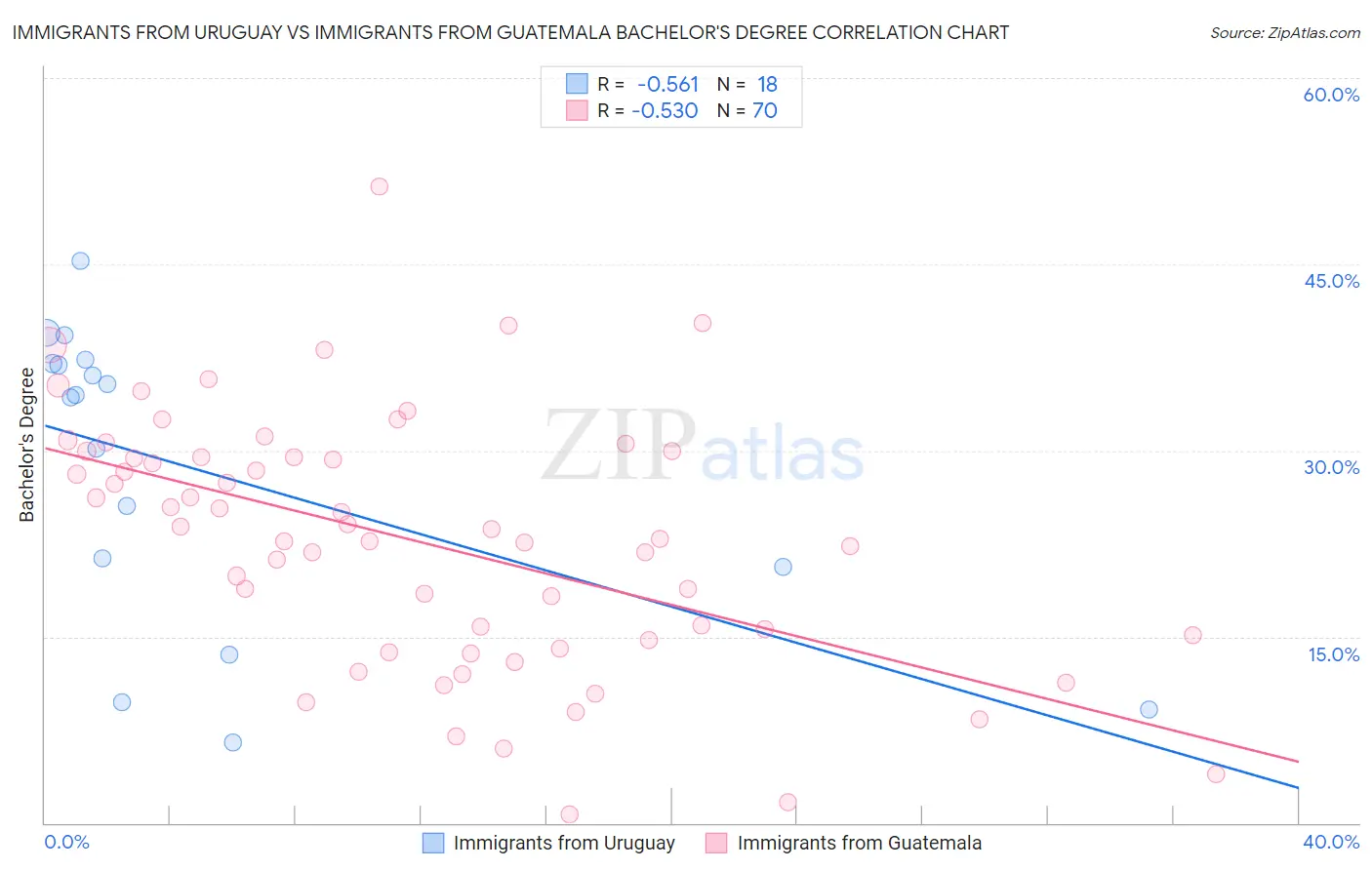 Immigrants from Uruguay vs Immigrants from Guatemala Bachelor's Degree