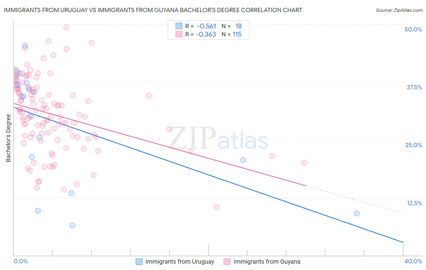 Immigrants from Uruguay vs Immigrants from Guyana Bachelor's Degree