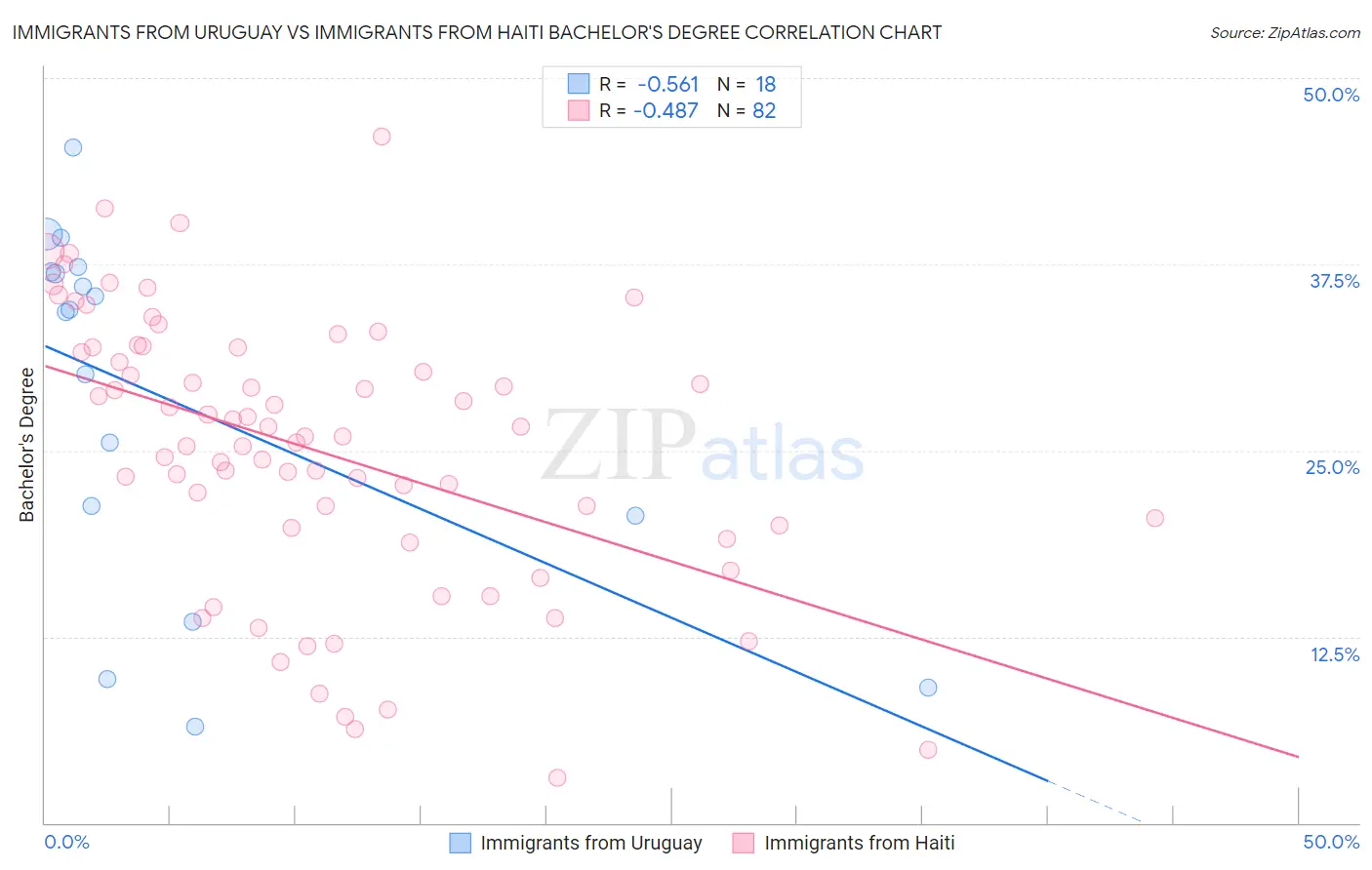 Immigrants from Uruguay vs Immigrants from Haiti Bachelor's Degree