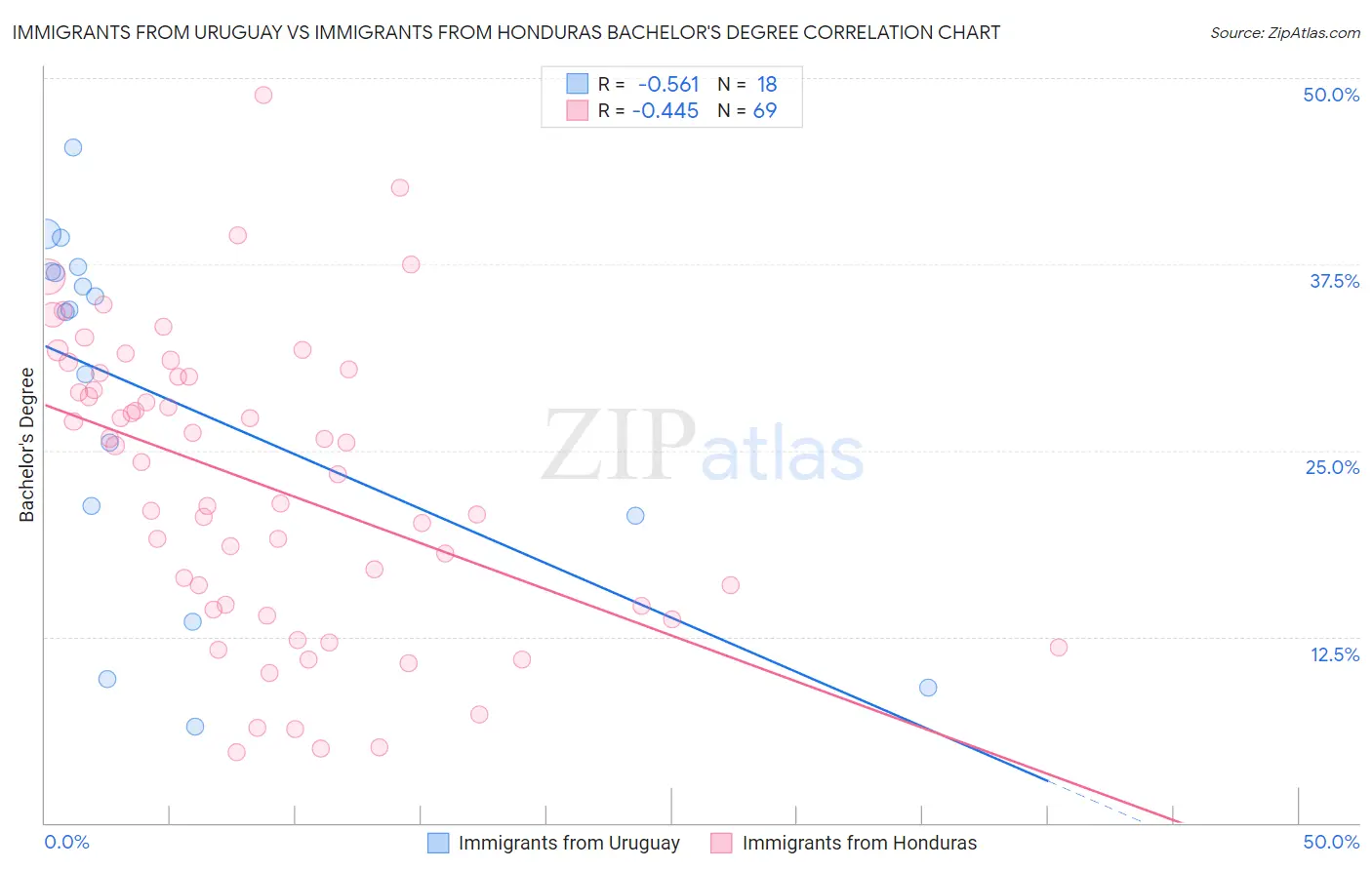 Immigrants from Uruguay vs Immigrants from Honduras Bachelor's Degree