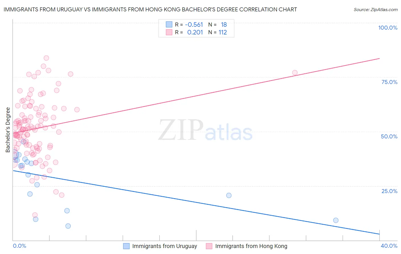 Immigrants from Uruguay vs Immigrants from Hong Kong Bachelor's Degree