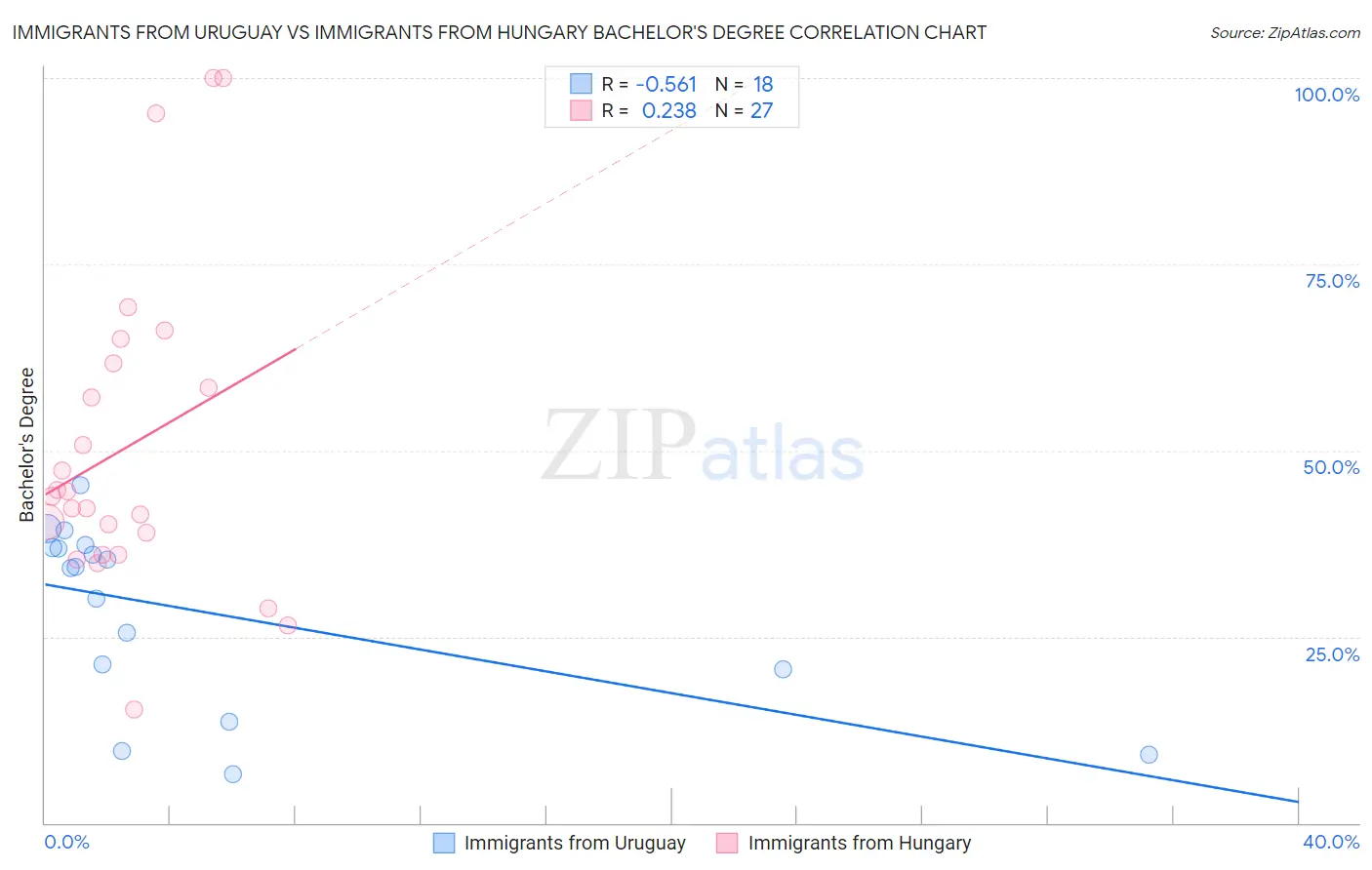 Immigrants from Uruguay vs Immigrants from Hungary Bachelor's Degree
