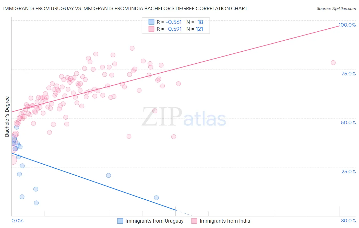 Immigrants from Uruguay vs Immigrants from India Bachelor's Degree