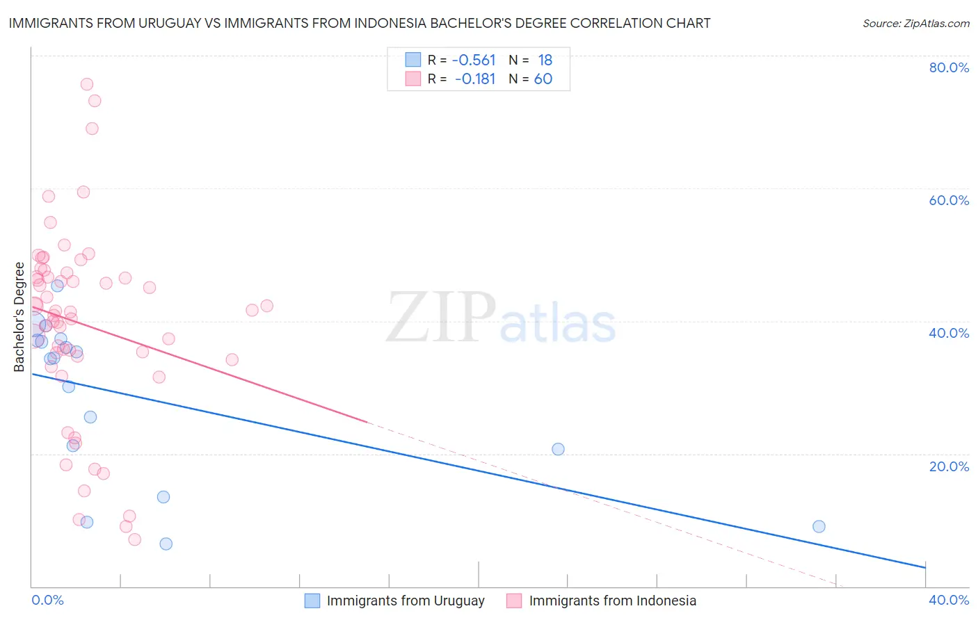 Immigrants from Uruguay vs Immigrants from Indonesia Bachelor's Degree