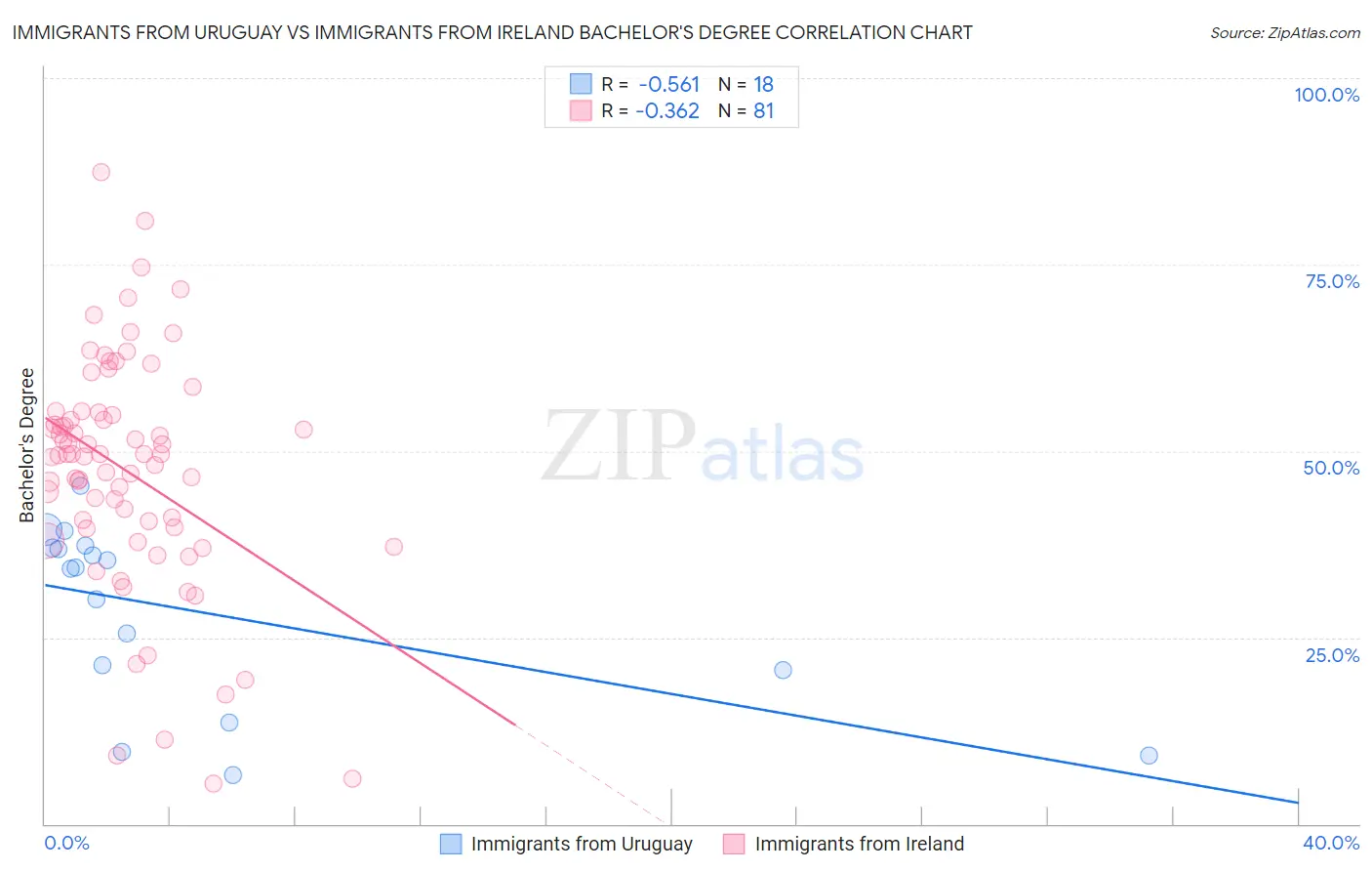 Immigrants from Uruguay vs Immigrants from Ireland Bachelor's Degree