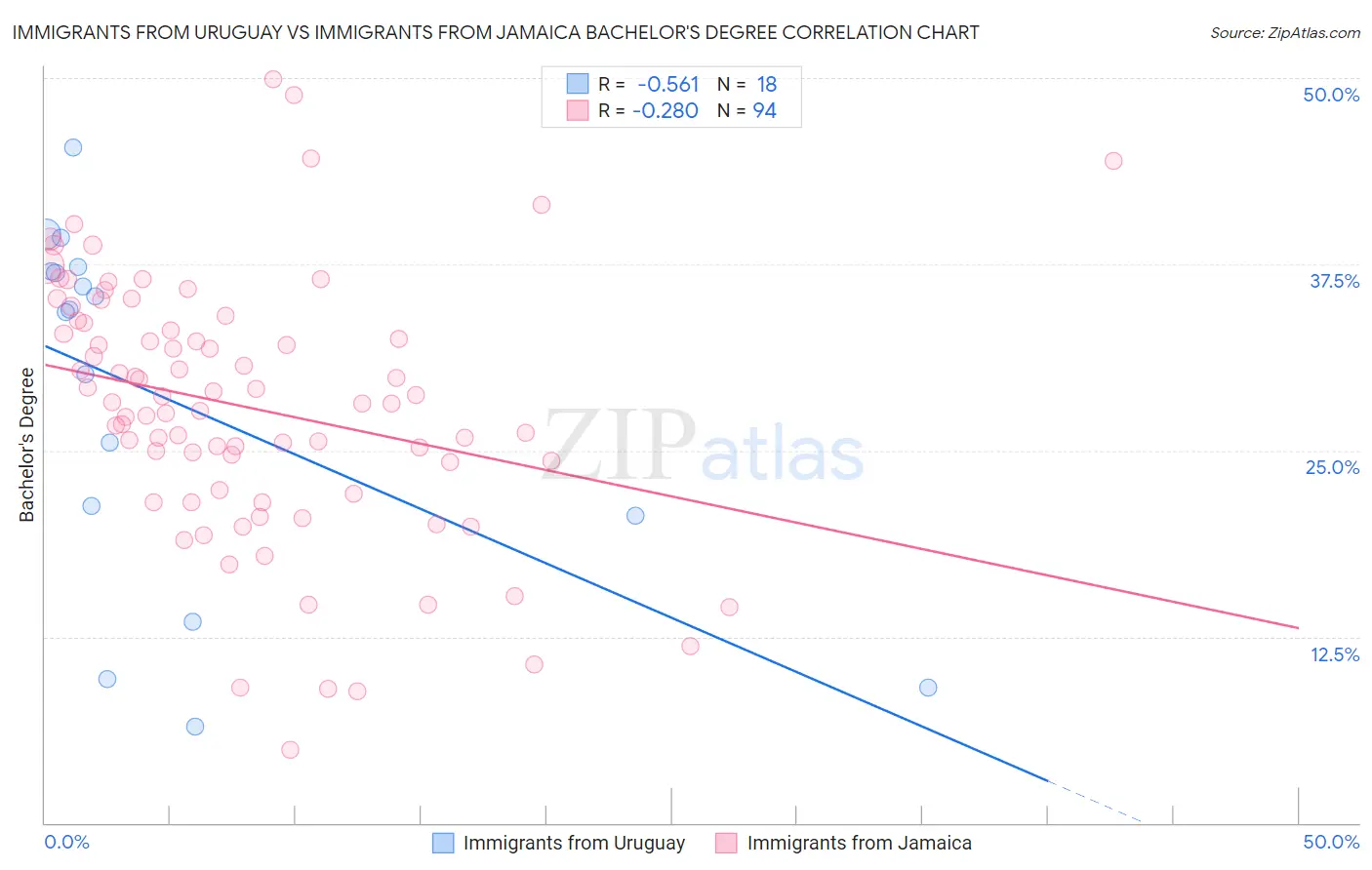Immigrants from Uruguay vs Immigrants from Jamaica Bachelor's Degree
