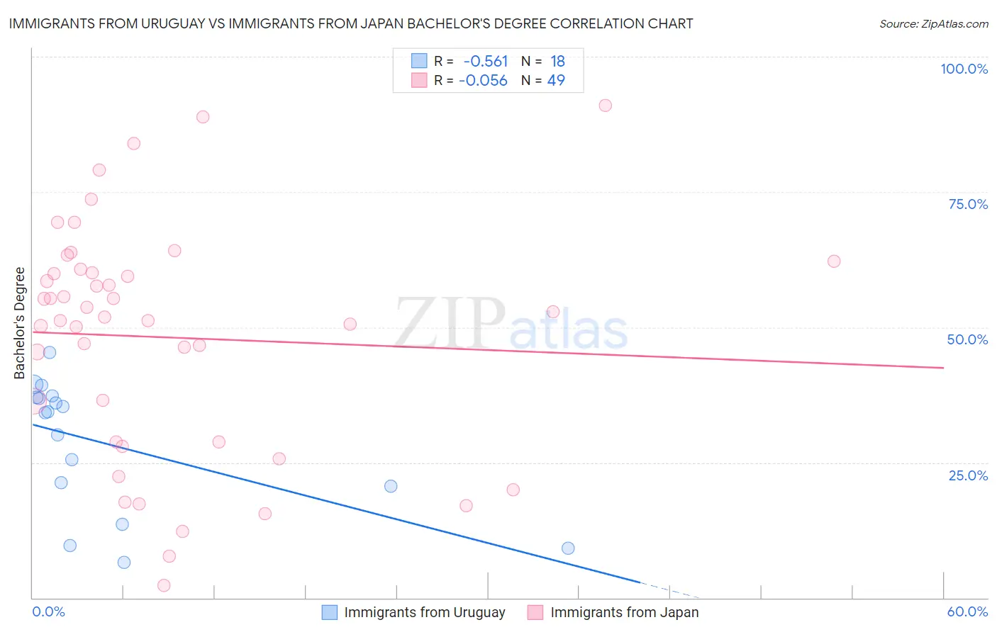 Immigrants from Uruguay vs Immigrants from Japan Bachelor's Degree