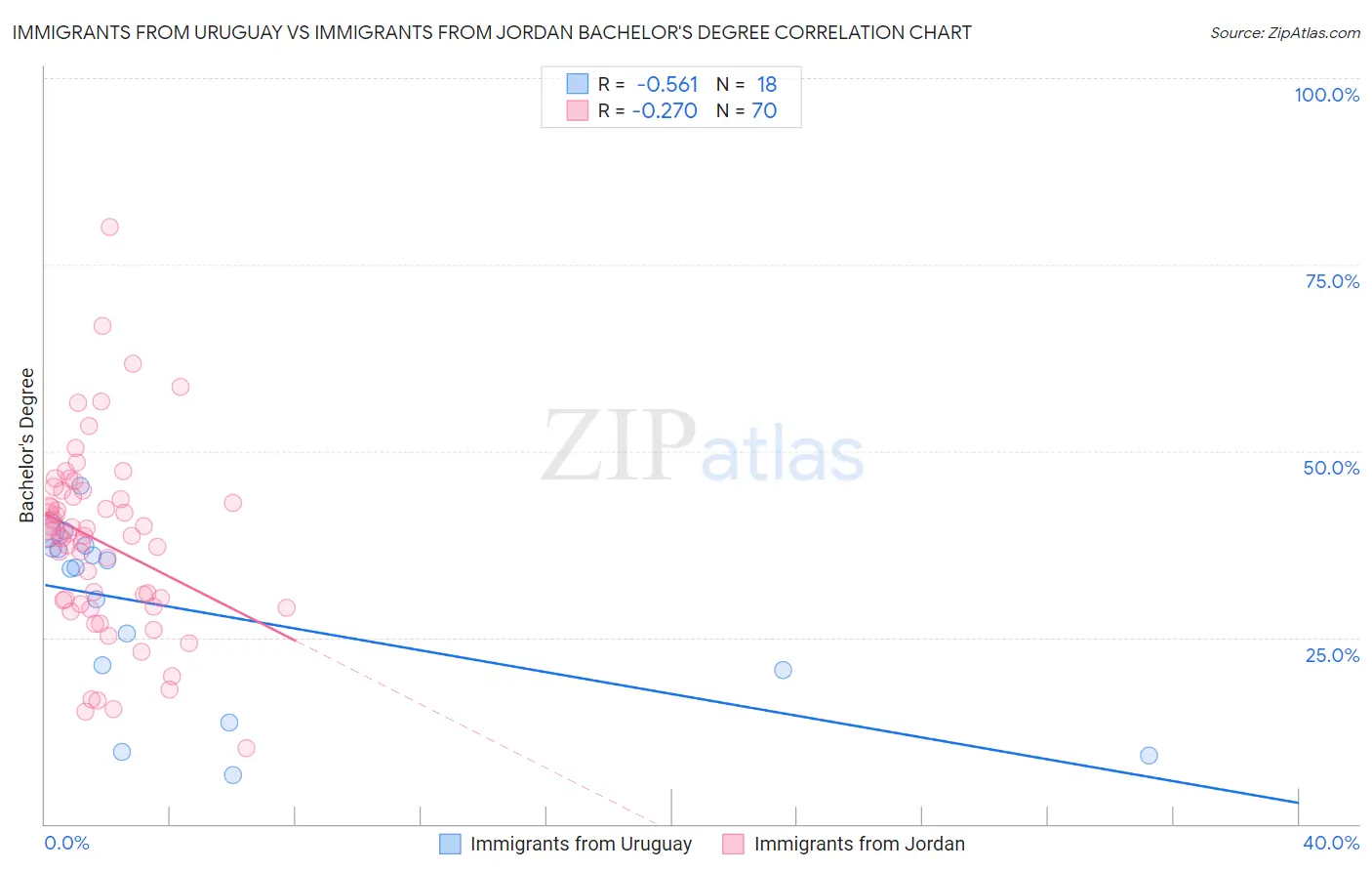 Immigrants from Uruguay vs Immigrants from Jordan Bachelor's Degree