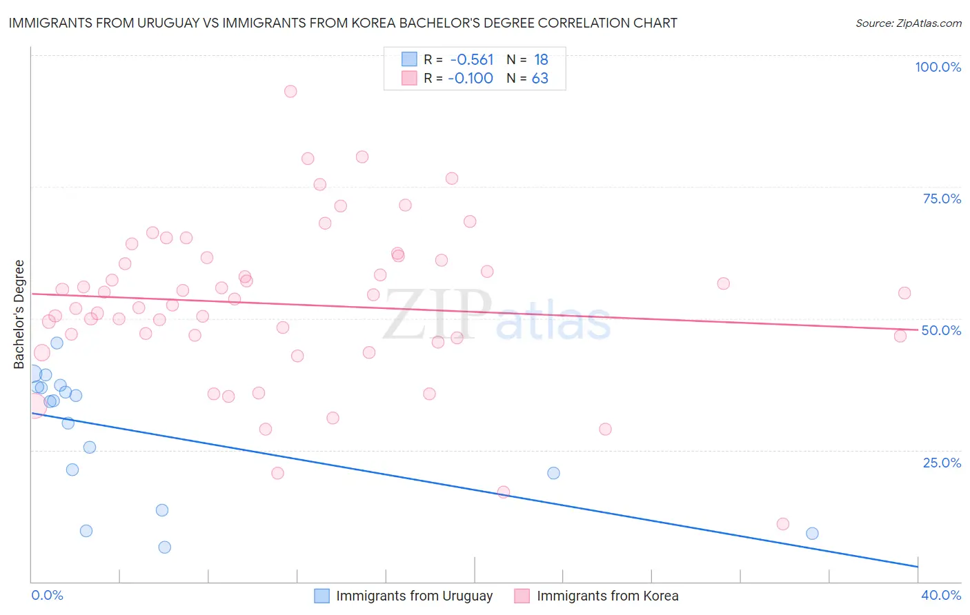 Immigrants from Uruguay vs Immigrants from Korea Bachelor's Degree