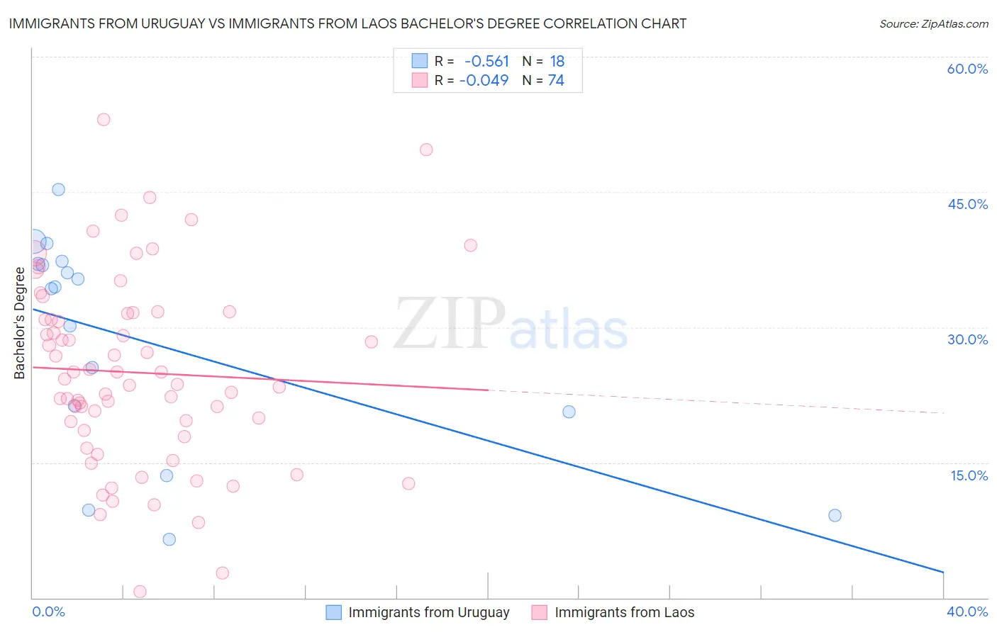 Immigrants from Uruguay vs Immigrants from Laos Bachelor's Degree