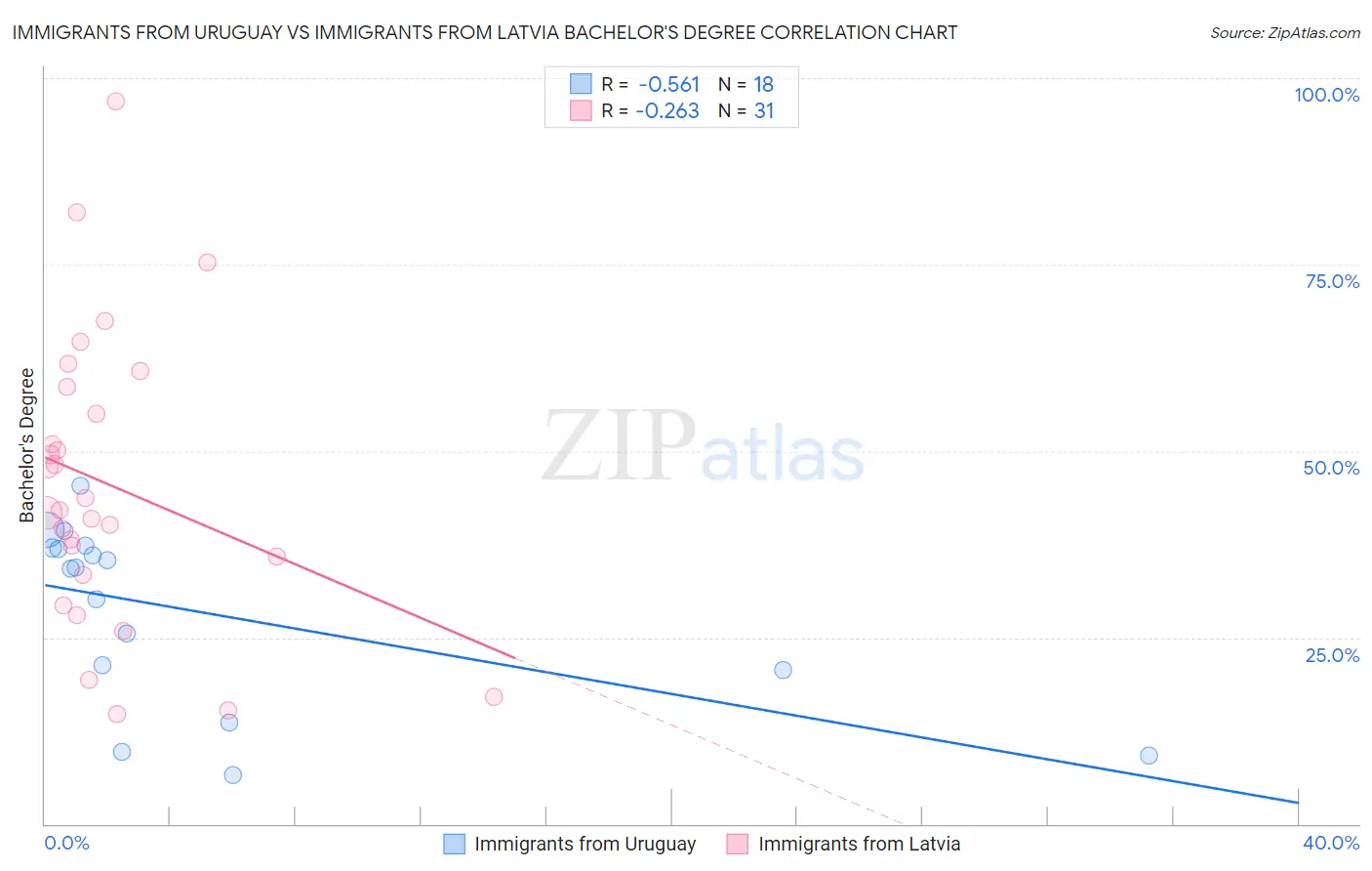 Immigrants from Uruguay vs Immigrants from Latvia Bachelor's Degree