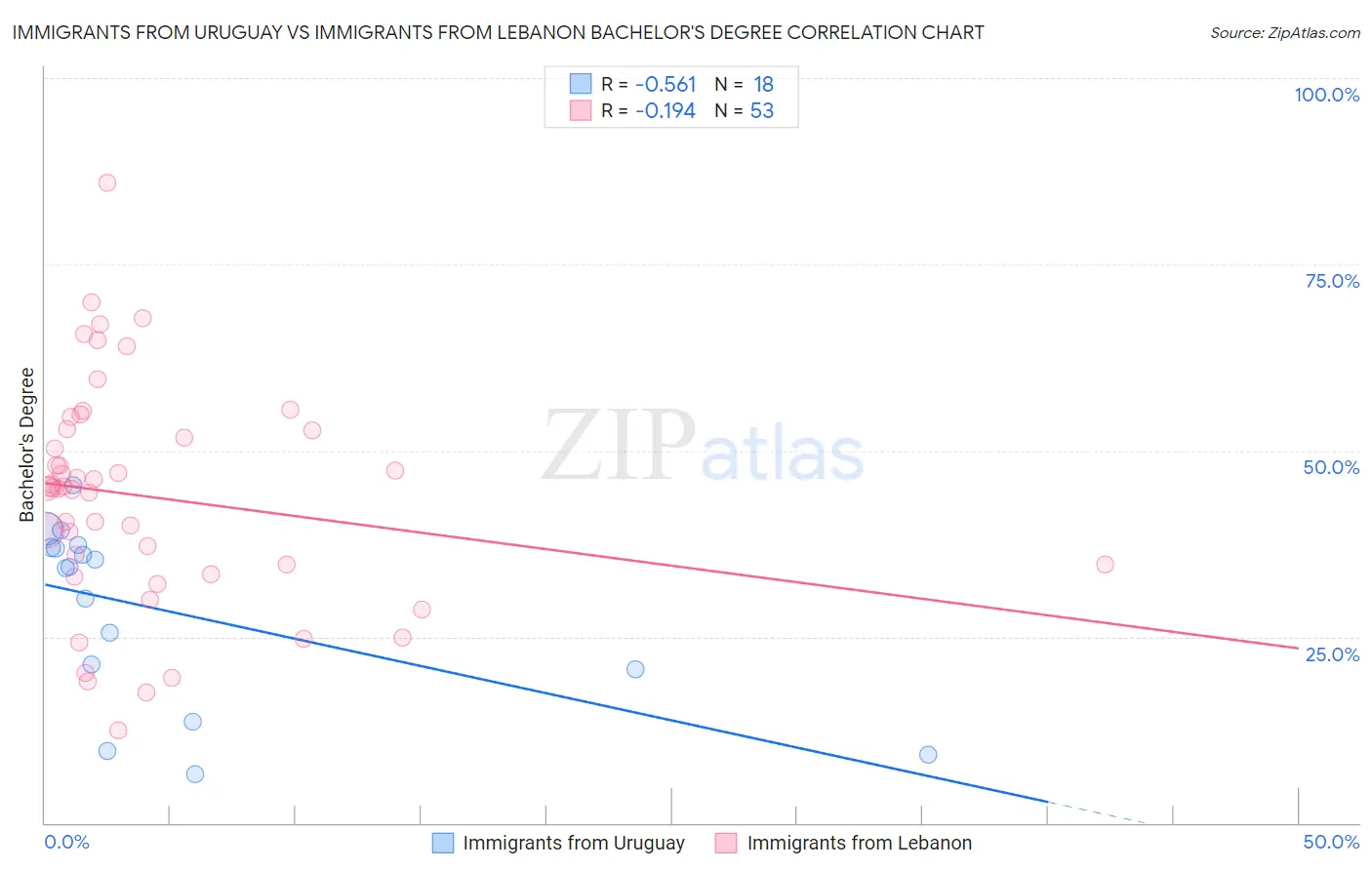 Immigrants from Uruguay vs Immigrants from Lebanon Bachelor's Degree