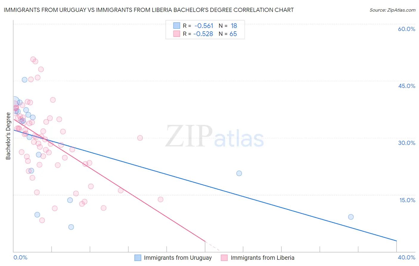Immigrants from Uruguay vs Immigrants from Liberia Bachelor's Degree