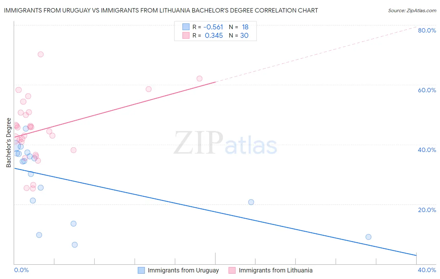 Immigrants from Uruguay vs Immigrants from Lithuania Bachelor's Degree