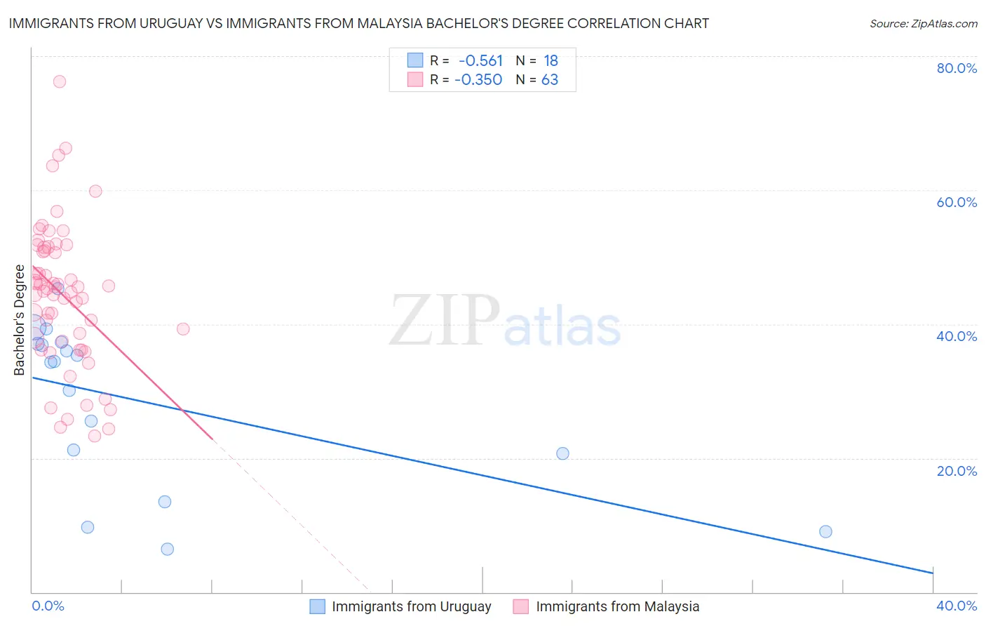 Immigrants from Uruguay vs Immigrants from Malaysia Bachelor's Degree
