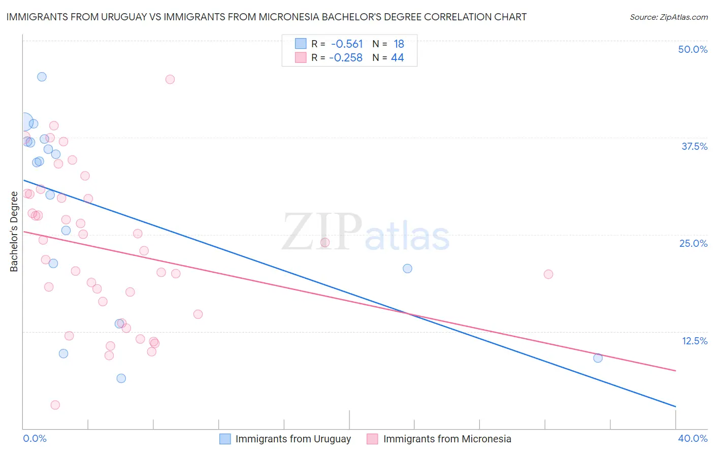 Immigrants from Uruguay vs Immigrants from Micronesia Bachelor's Degree