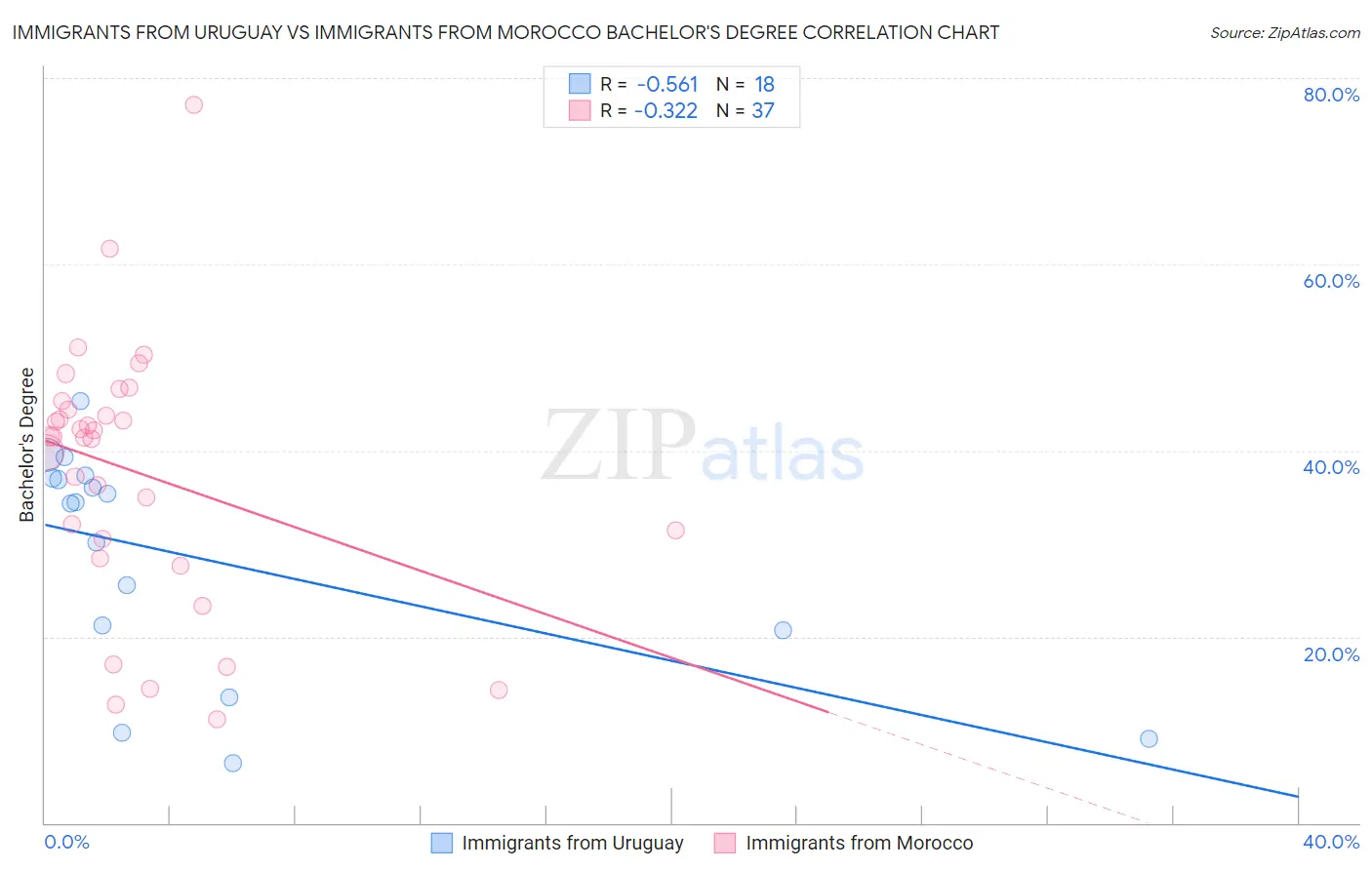 Immigrants from Uruguay vs Immigrants from Morocco Bachelor's Degree
