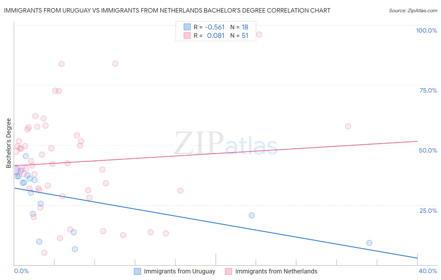 Immigrants from Uruguay vs Immigrants from Netherlands Bachelor's Degree