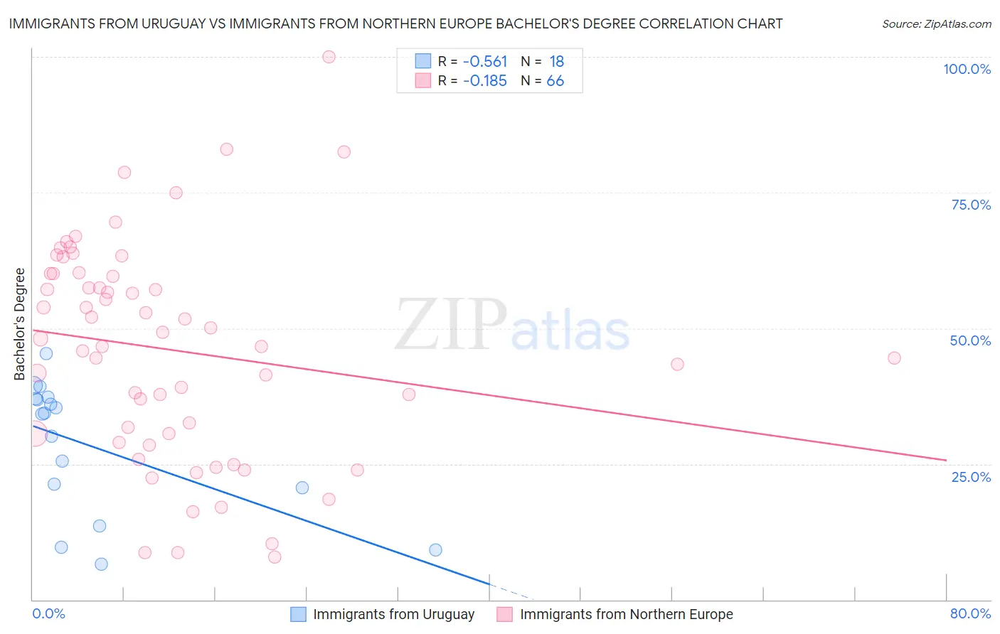 Immigrants from Uruguay vs Immigrants from Northern Europe Bachelor's Degree