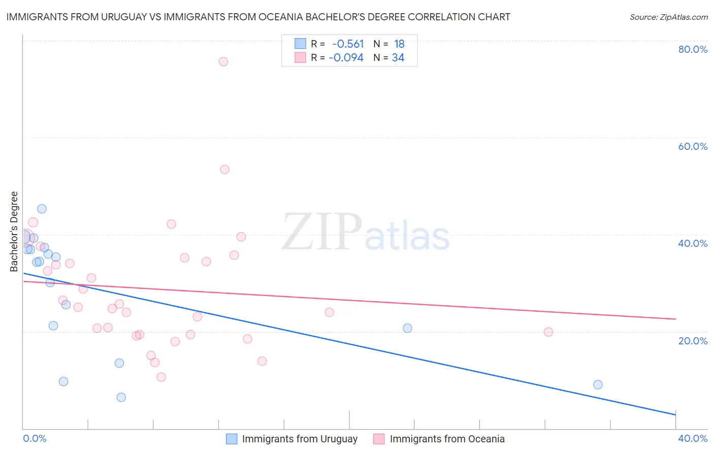 Immigrants from Uruguay vs Immigrants from Oceania Bachelor's Degree