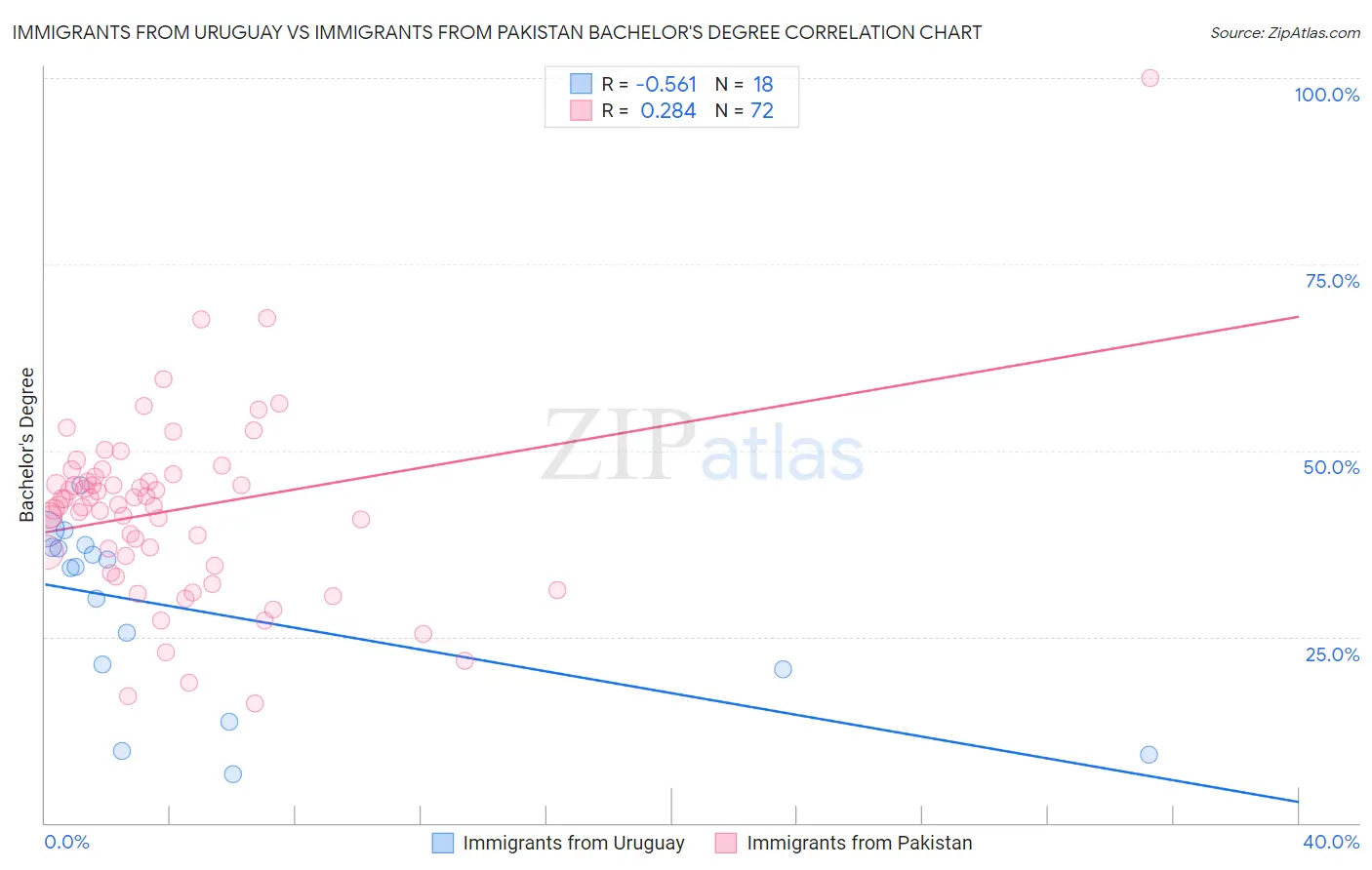 Immigrants from Uruguay vs Immigrants from Pakistan Bachelor's Degree