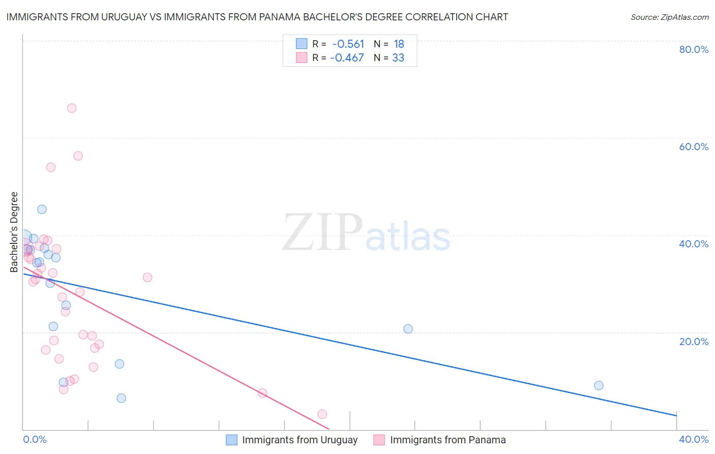 Immigrants from Uruguay vs Immigrants from Panama Bachelor's Degree
