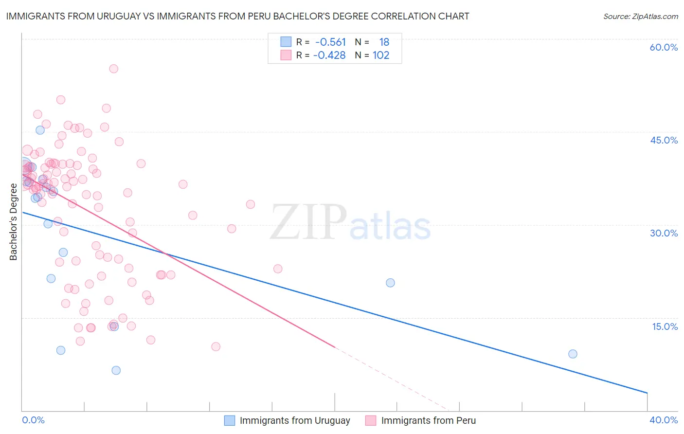 Immigrants from Uruguay vs Immigrants from Peru Bachelor's Degree