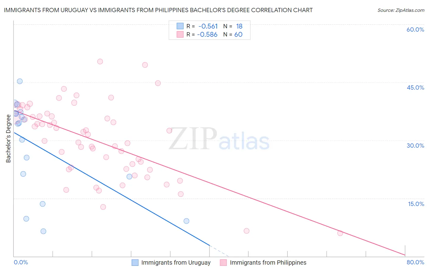 Immigrants from Uruguay vs Immigrants from Philippines Bachelor's Degree