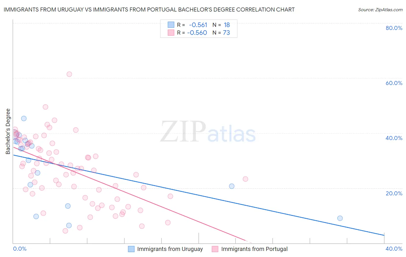 Immigrants from Uruguay vs Immigrants from Portugal Bachelor's Degree