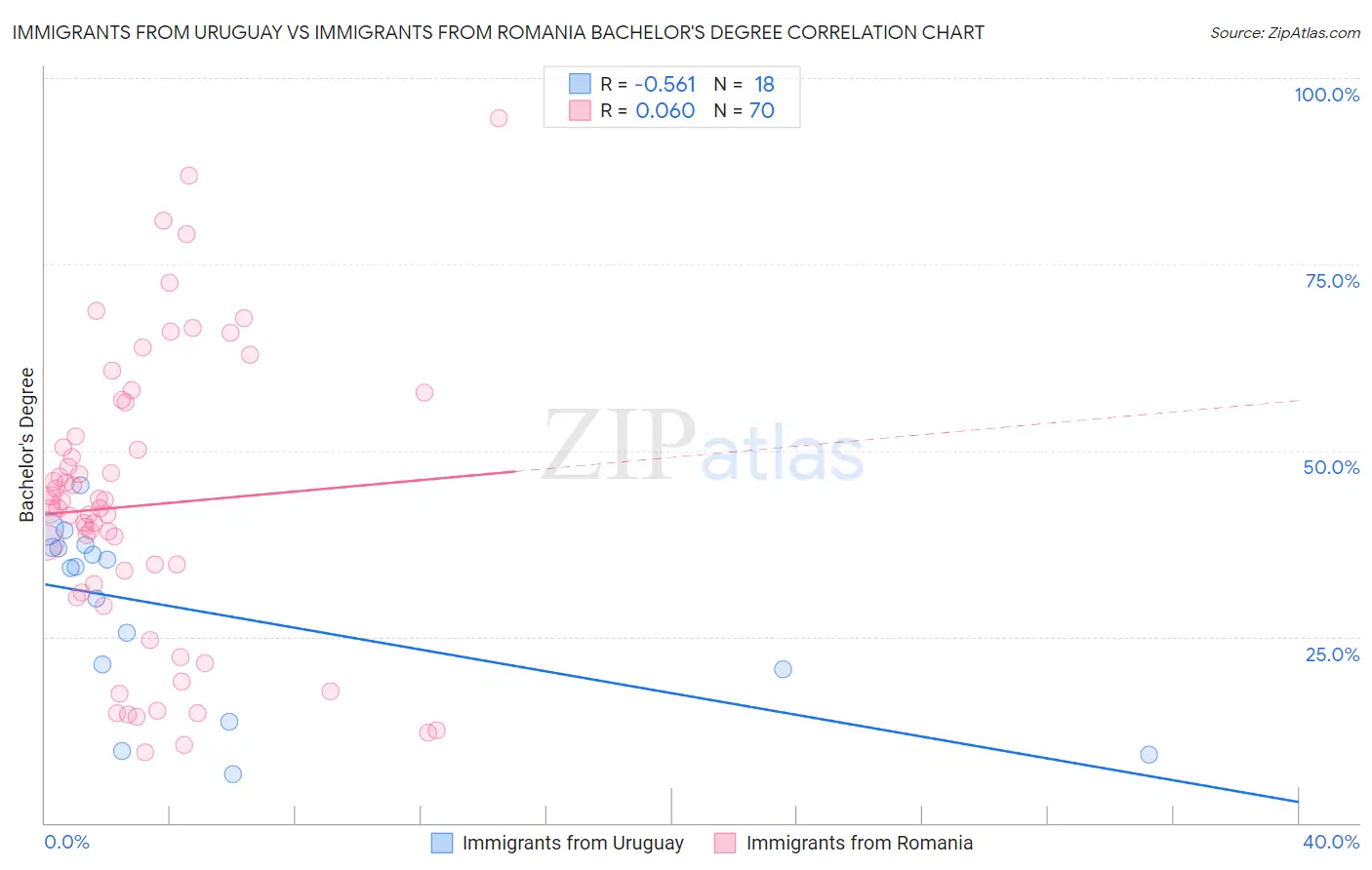 Immigrants from Uruguay vs Immigrants from Romania Bachelor's Degree