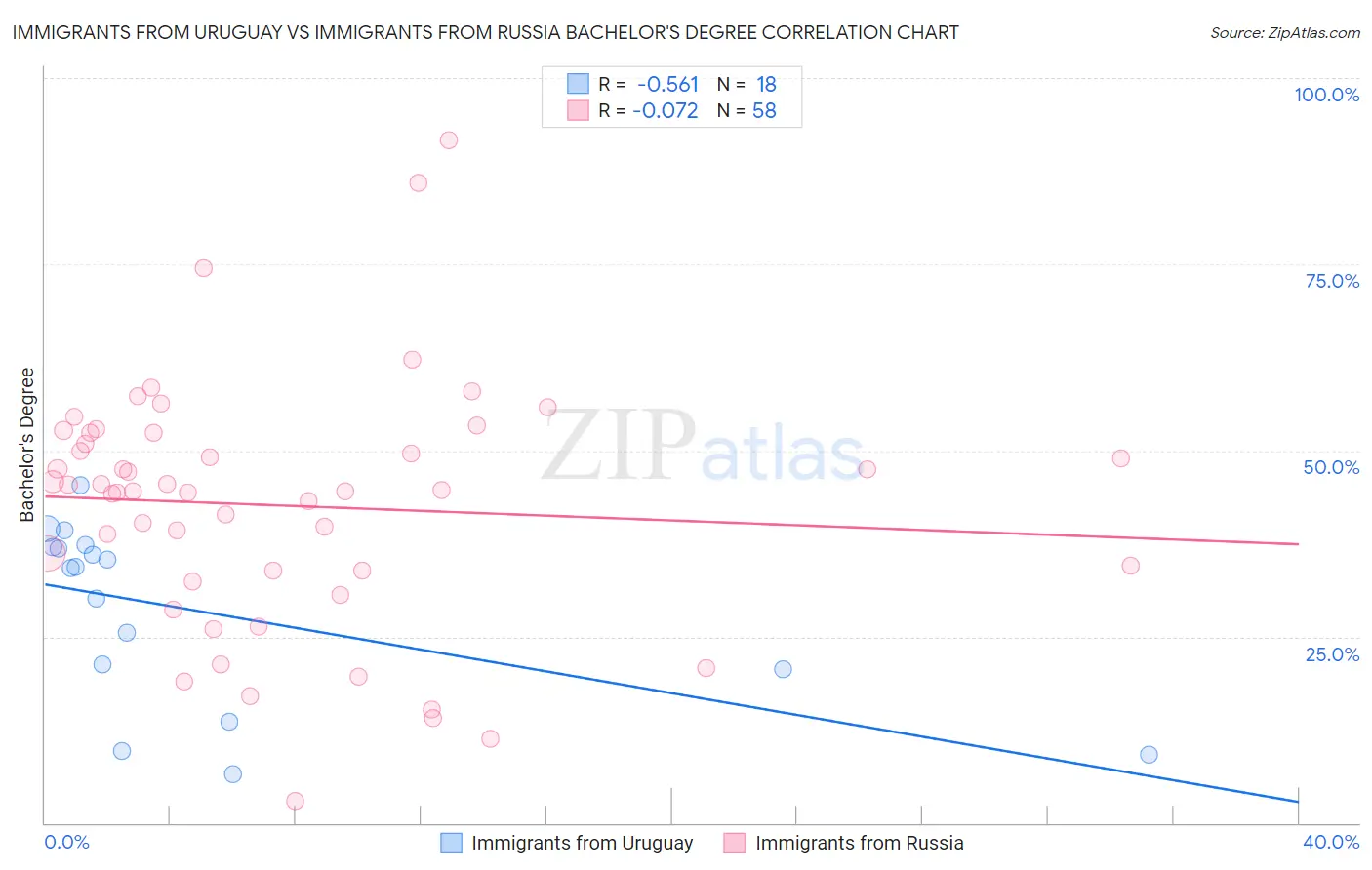 Immigrants from Uruguay vs Immigrants from Russia Bachelor's Degree