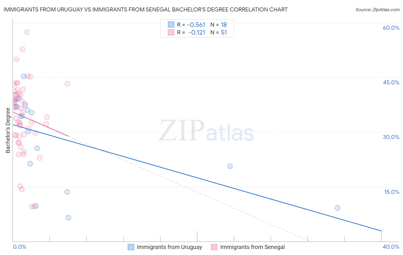 Immigrants from Uruguay vs Immigrants from Senegal Bachelor's Degree