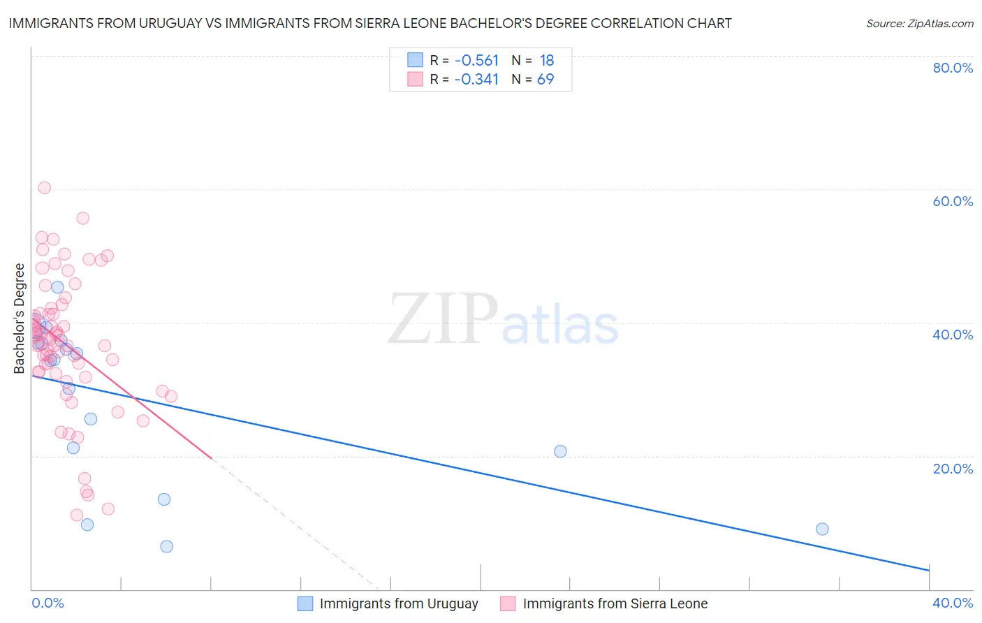 Immigrants from Uruguay vs Immigrants from Sierra Leone Bachelor's Degree