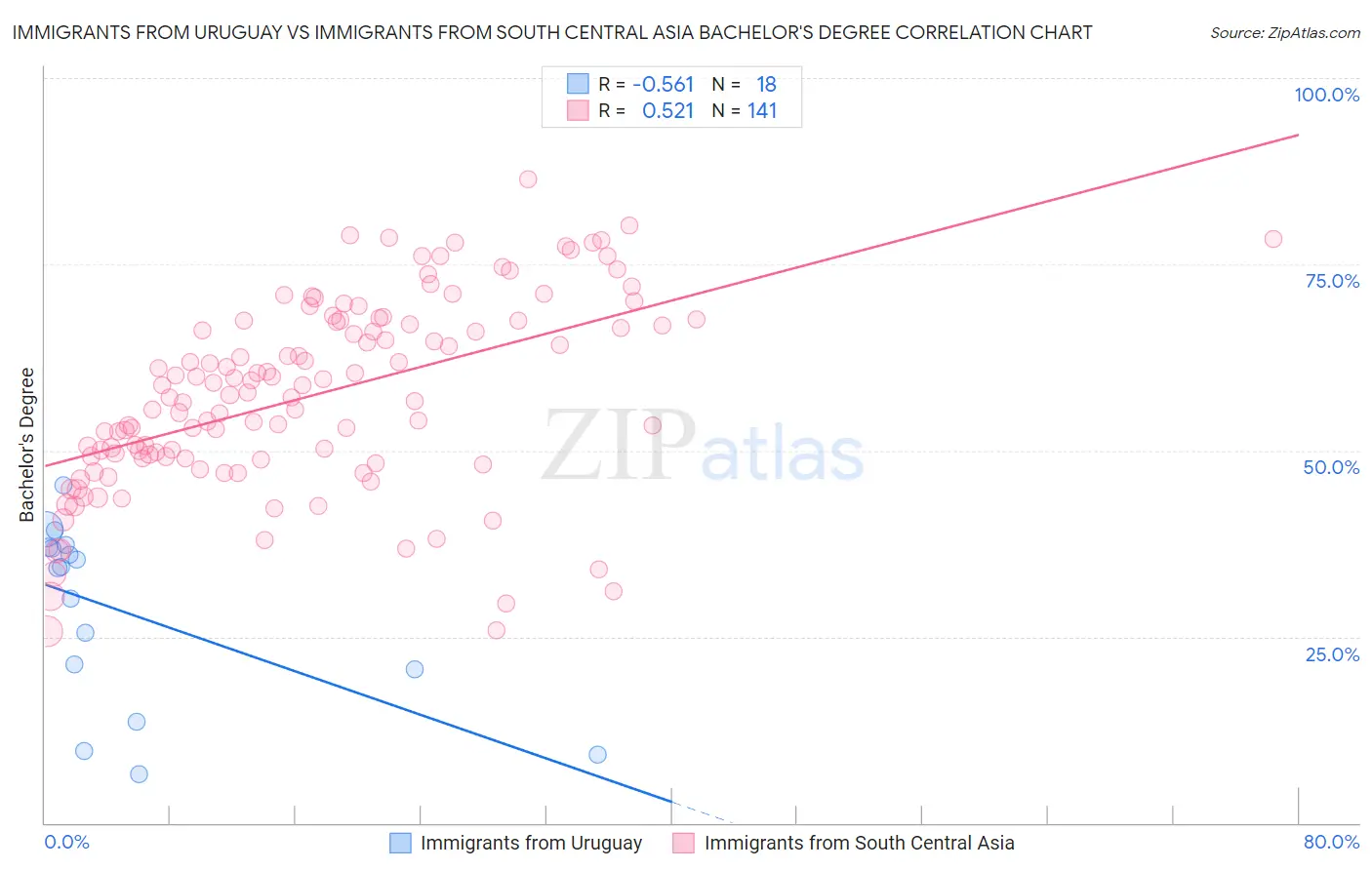 Immigrants from Uruguay vs Immigrants from South Central Asia Bachelor's Degree