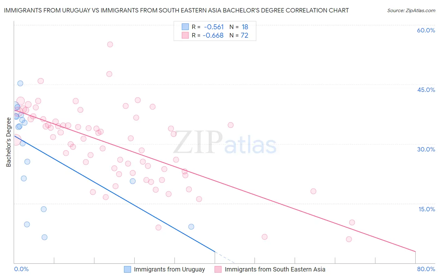 Immigrants from Uruguay vs Immigrants from South Eastern Asia Bachelor's Degree